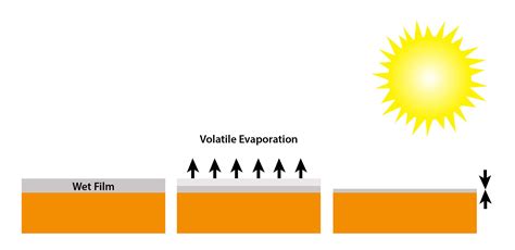 minimum dry film thickness